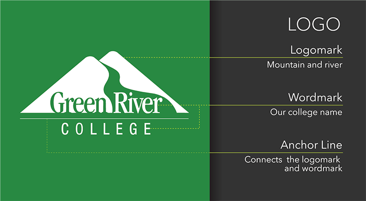 image depicting the anatomy of the GRC logo including: Logomark (mountain and river), Wordmark (our college name), Anchor Line (connects the logomark and wordmark)